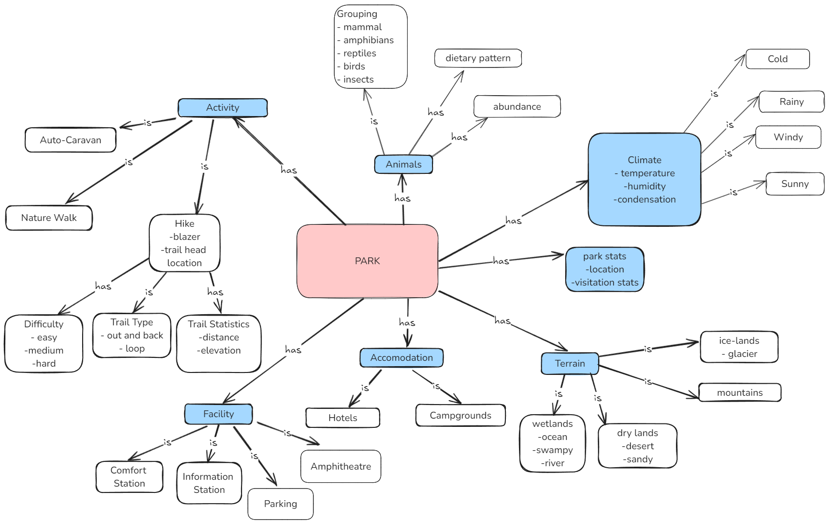 Concept Map Subject Model